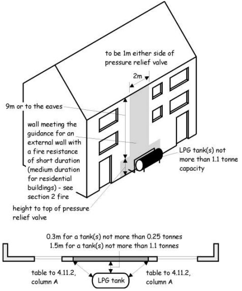 Figure 4.14 Small LPG tank close to a building