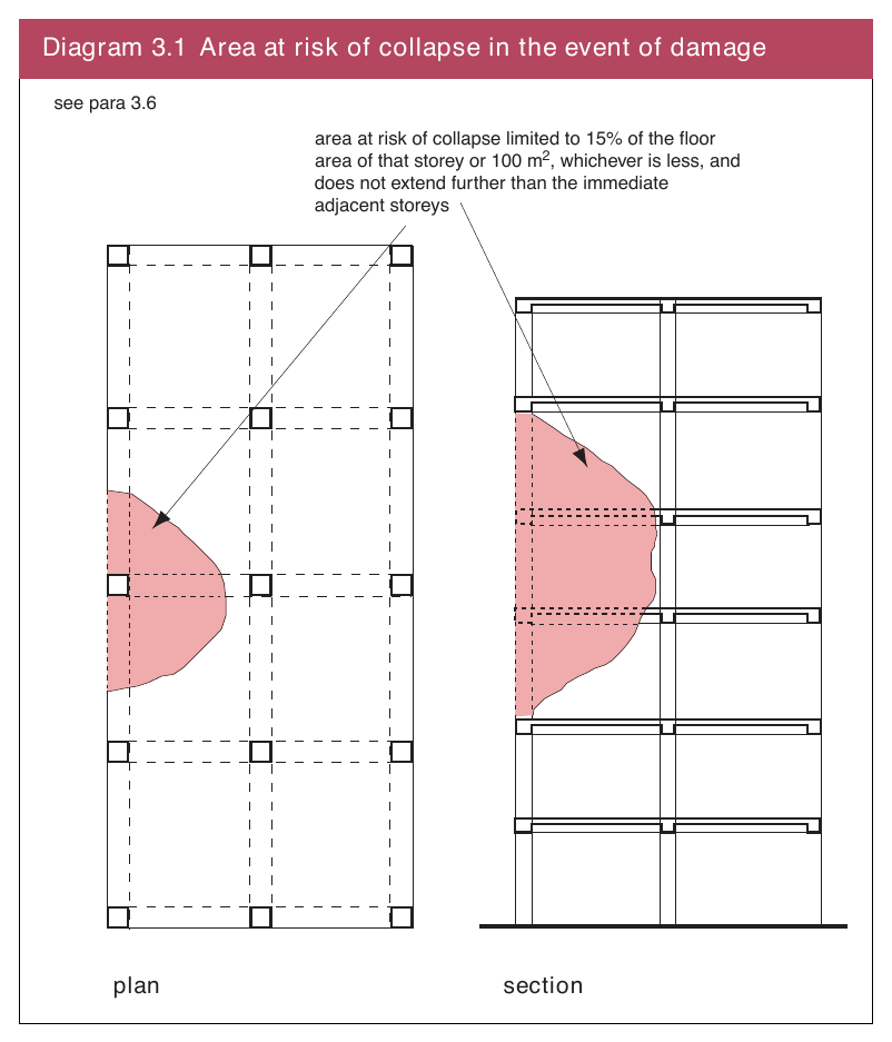 Diagram 3.1 Area at risk of collapse in the event of damage