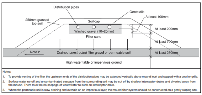 Diagram 2 Drainage mound