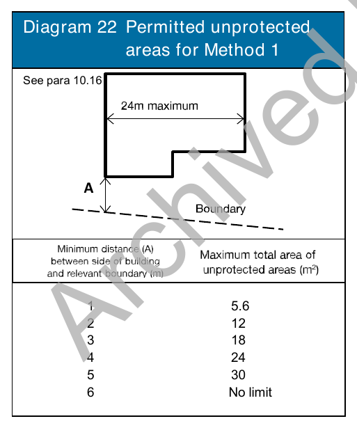 Diagram 22 Permitted unprotected areas for Method 1