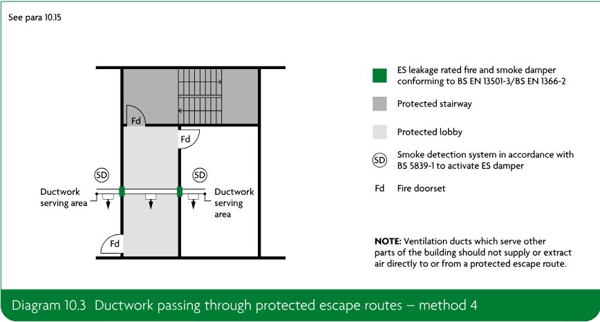 Diagram showing ductwork passing through protected escape routes with ES leakage rated fire and smoke dampers and smoke detection.
