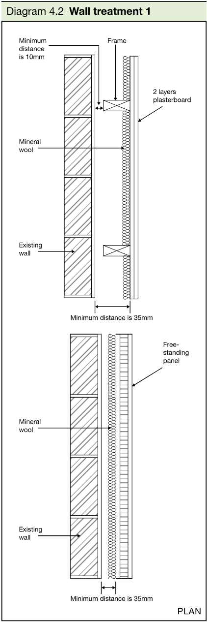 Plan diagrams showing an existing wall, mineral wool, a frame and plasterboard panels, including free-standing and framed arrangements with minimum distances.