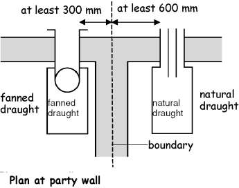 Figure 3.59 Separation between a boundary and terminal at right angles