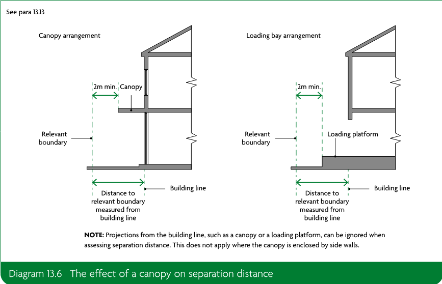 Two schematic arrangements compare a canopy and a loading bay. Each shows a relevant boundary, a 2m minimum distance, a building line, and distance to the relevant boundary measured from the building line. A note states that projections from the building line, such as a canopy or a loading platform, can be ignored when assessing separation distance, except where the canopy is enclosed by side walls.