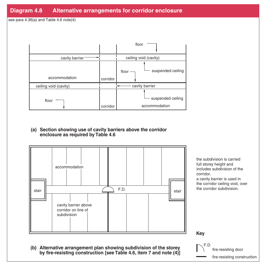 Diagram 4.8 Alternative arrangements for corridor enclosure