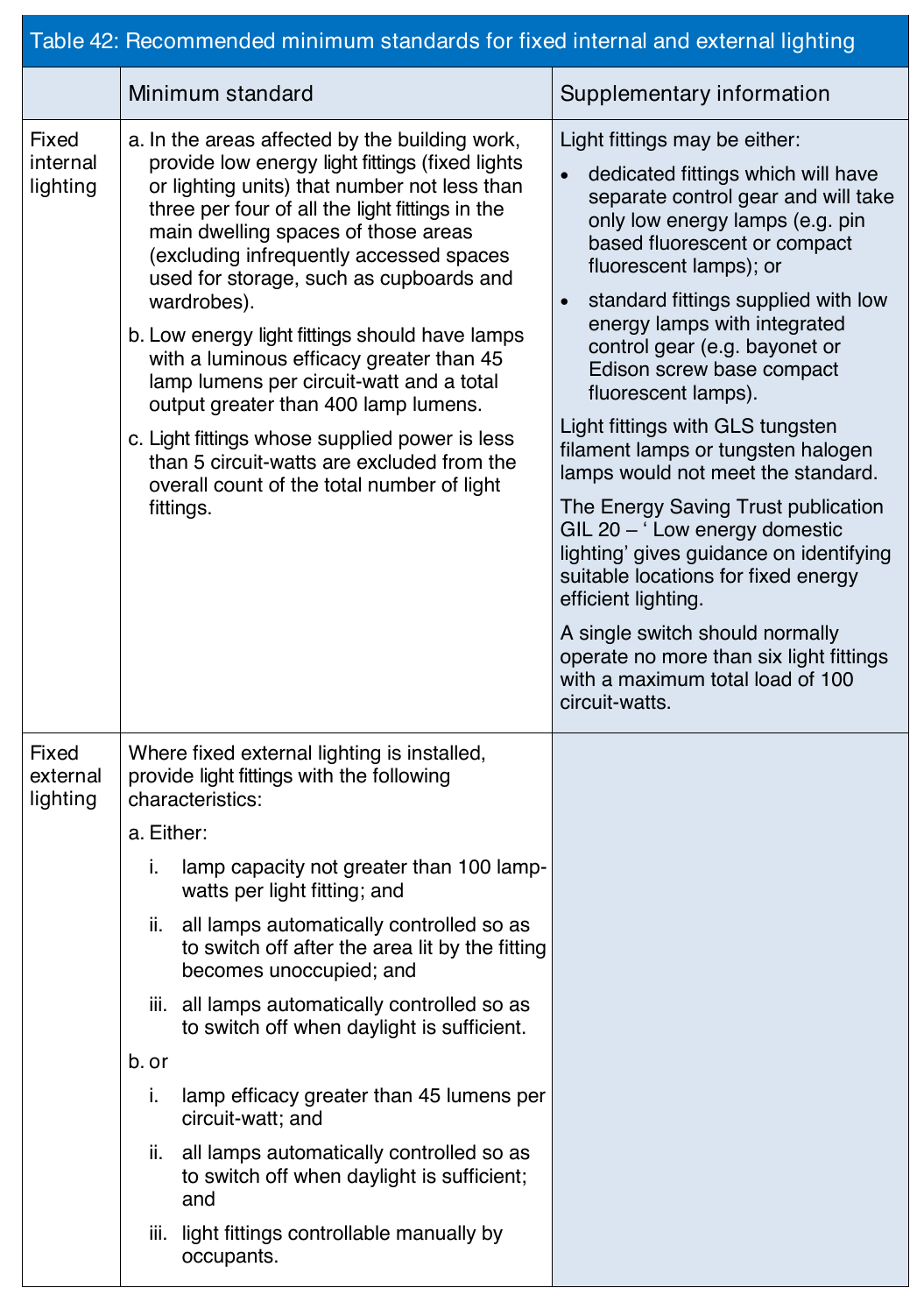 Table 42: Recommended minimum standards for fixed internal and external lighting