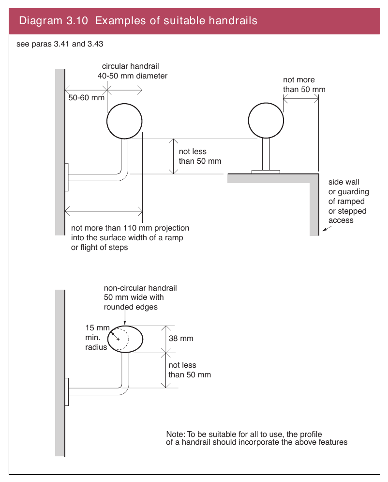 Diagram 3.10 Examples of suitable handrails