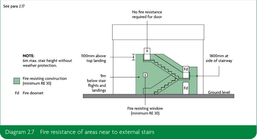 Diagram showing an external stair and the fire-resisting construction zones around its flights, landings, doors and windows, with dimensions of 1100mm, 1800mm and 9m.