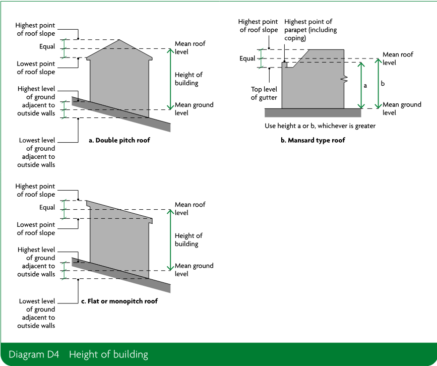 Three schematic diagrams showing how building height is measured for double pitch, mansard type, and flat or monopitch roofs, including roof levels and ground levels.