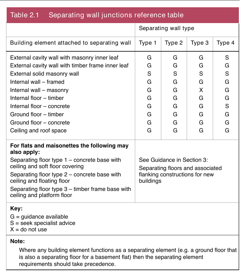 Table 2.1 Separating wall junctions reference table