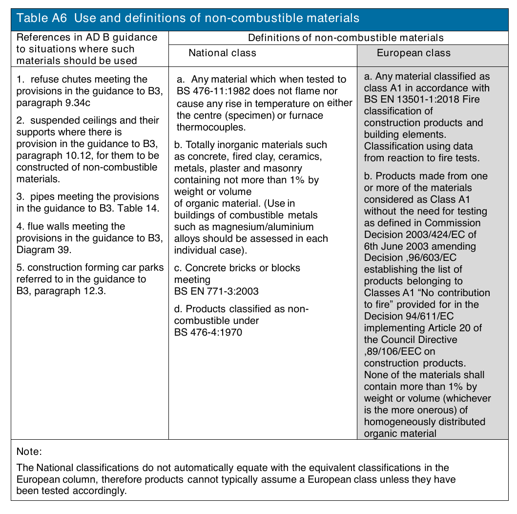 Table A6 Use and definitions of non-combustible materials