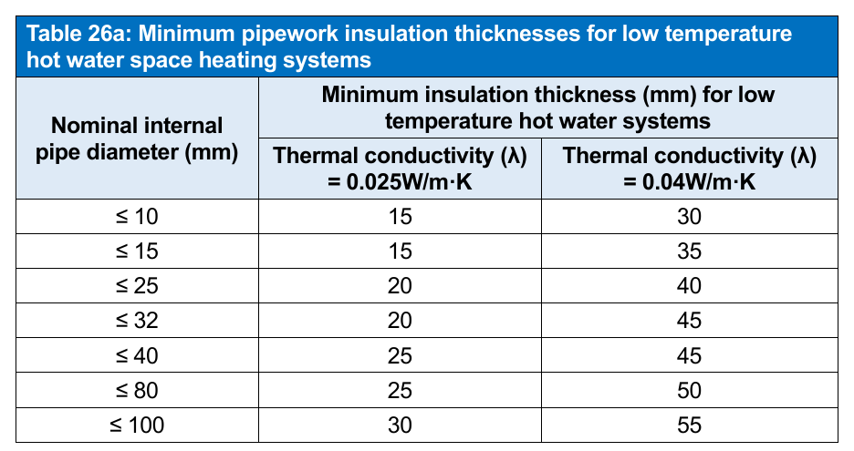 Table 26a: Minimum pipework insulation thicknesses for low temperature hot water space heating systems