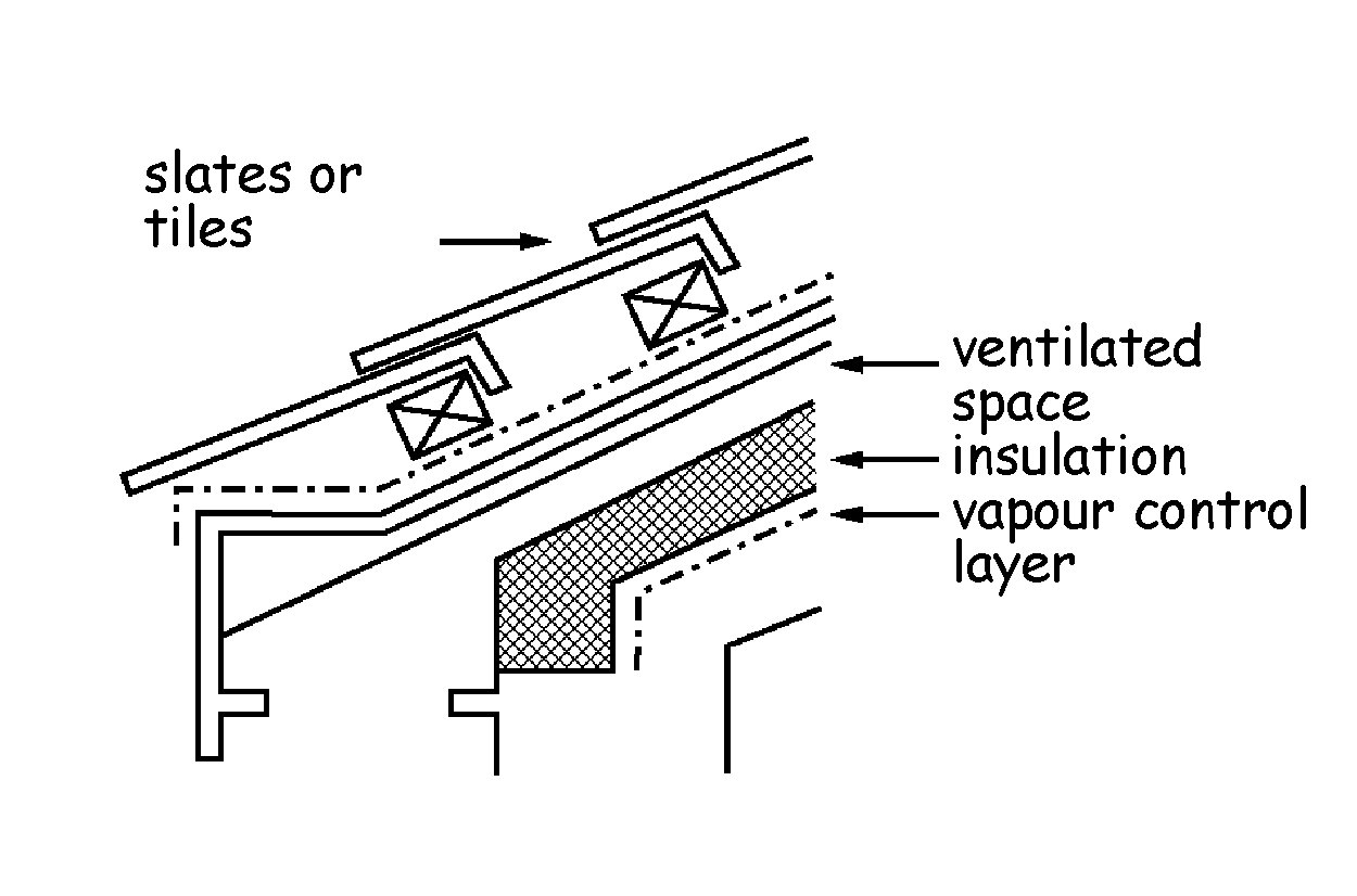 Figure 3.35 Roof type B insulation