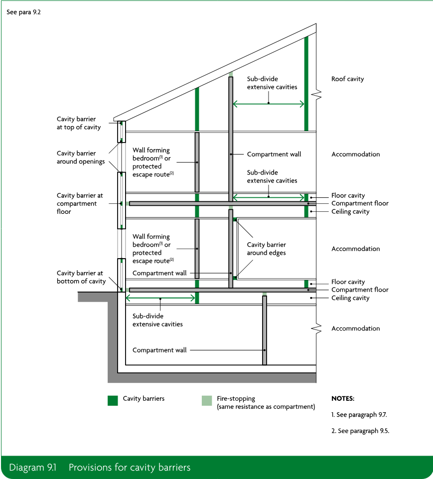 Section diagram of a building showing cavity barriers, compartment walls and floors, fire-stopping, roof and floor cavities, accommodation spaces, and extensive cavities.