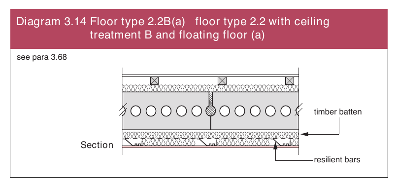 Diagram 3.14 Floor type 2.2B(a) floor type 2.2 with ceiling