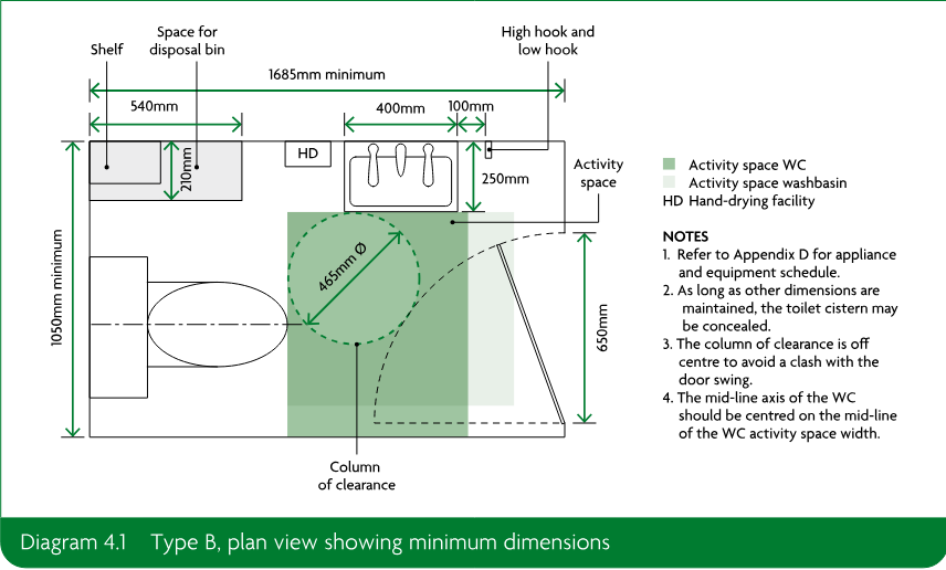 Plan view diagram of a Type B accessible WC showing minimum dimensions, activity spaces, clearance column, fixtures, door swing, hooks, shelf, disposal bin space, hand-drying facility and notes.