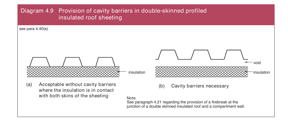 Diagram 4.9 Provision of cavity barriers in doubleskinned profiled