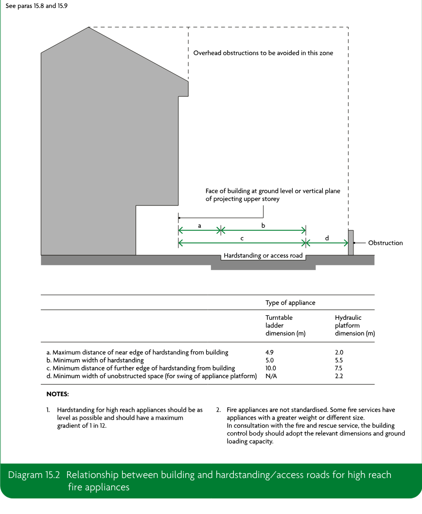 Technical diagram showing a building beside hardstanding or an access road, overhead obstructions, an obstruction at the road edge, and dimensions marked a, b, c and d.