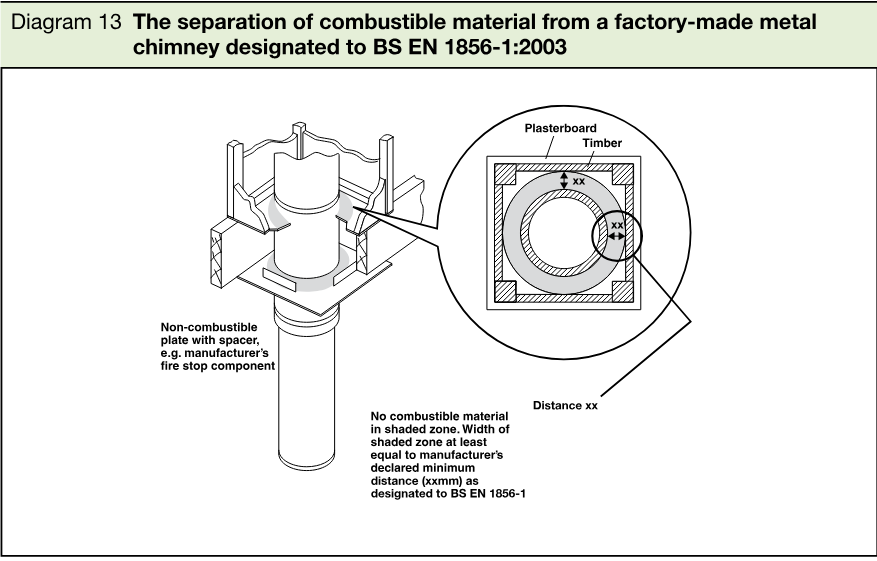 Technical schematic of a factory-made metal chimney passing through combustible construction, showing plasterboard, timber, non-combustible plate with spacer, shaded zone and specified separation distances.