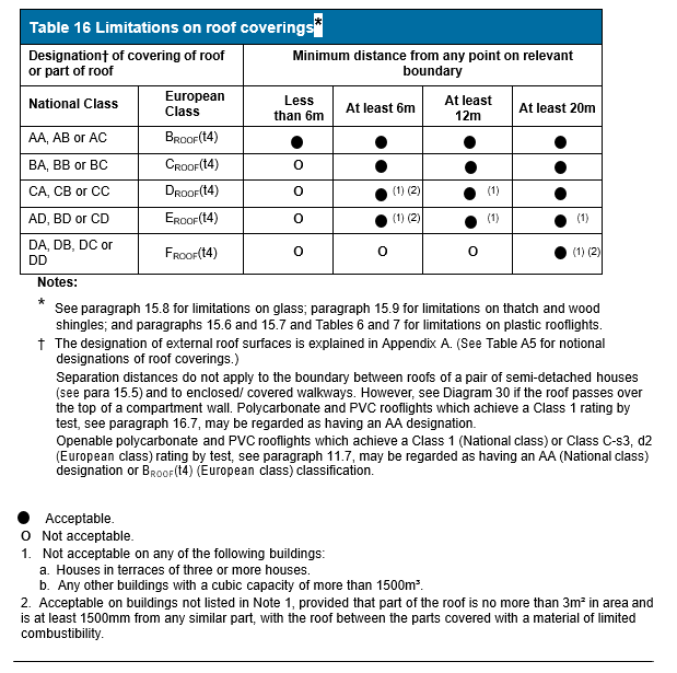 Table 16 if performance under BS