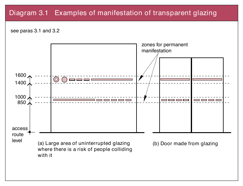 Diagram 3.1 Examples of manifestation of transparent glazing
