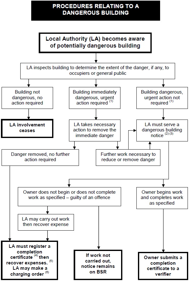 Figure 12 Dangerous Buildings