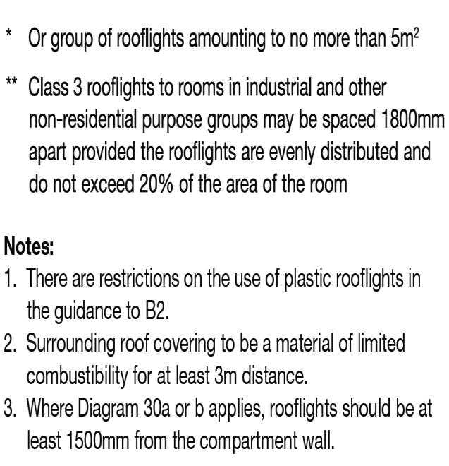 Diagram 47 Limitations on spacing and size of plastic rooflights having