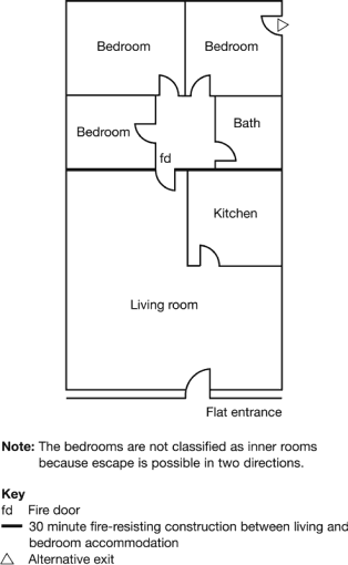 Figure 5 – Flat with an alternative
