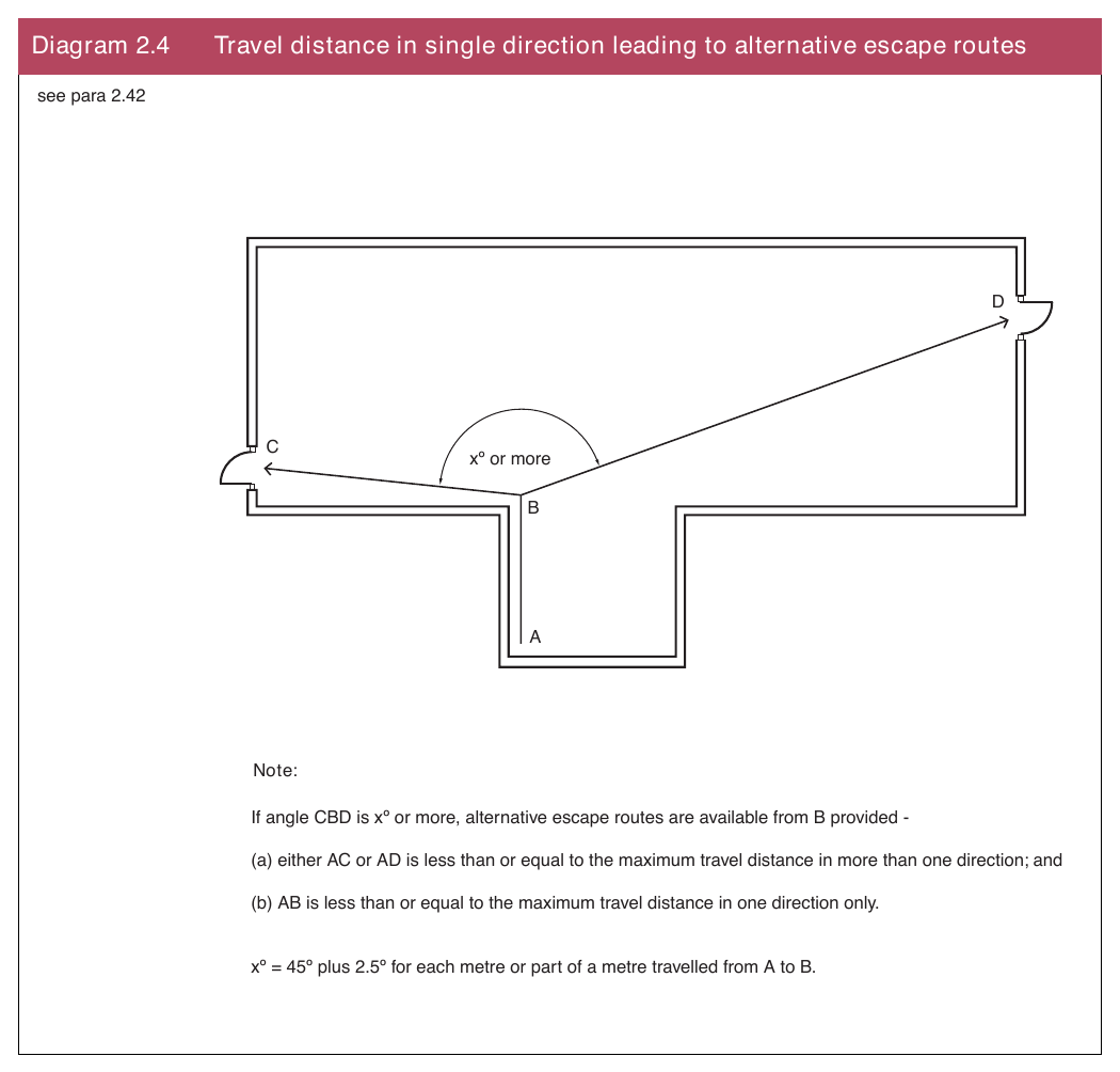 Diagram 2.4 Travel distance in single direction leading to alternative escape routes