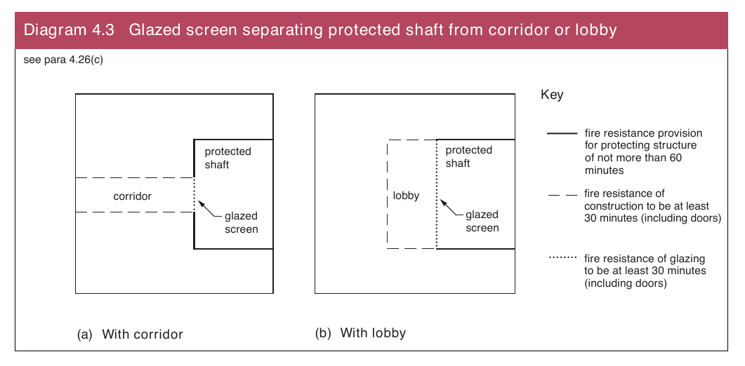 Diagram 4.3 Glazed screen separating protected shaft from corridor or lobby
