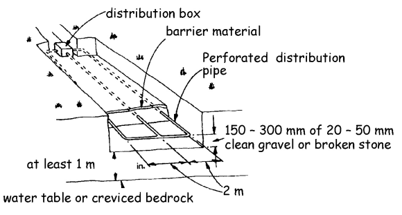 Figure 3.15 Piped infiltration bed system