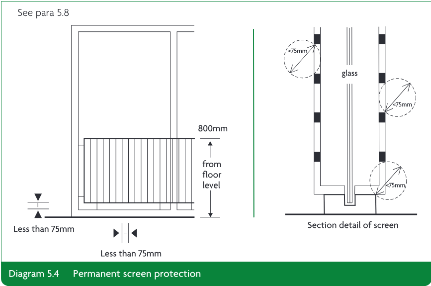 Diagram showing permanent screen protection around glazing, including a barrier, dimensions of less than 75mm, an 800mm height from floor level, and section details showing the glass and screen.