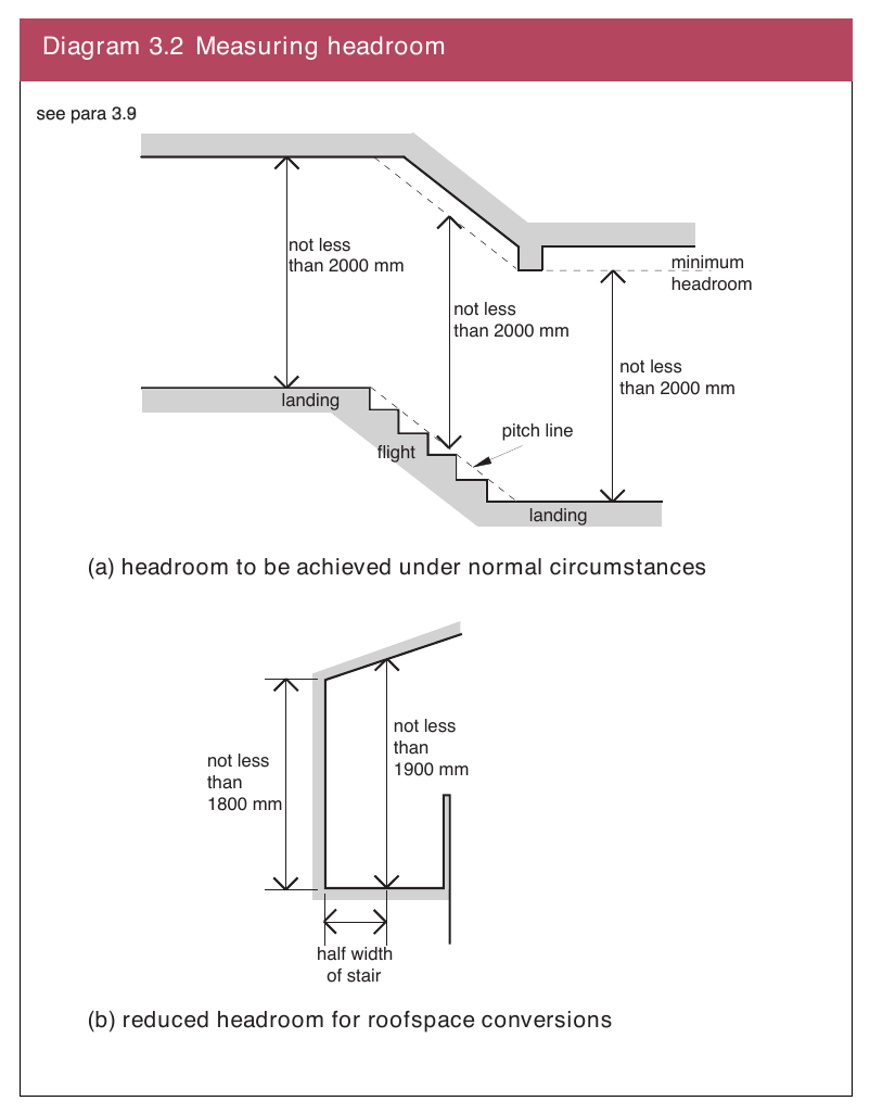 Diagram 3.2 Measuring headroom