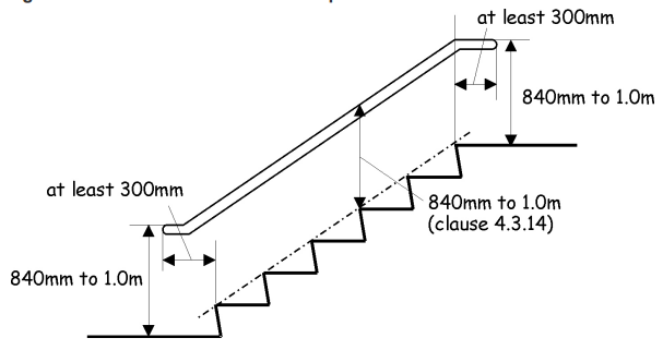Figure 4.7 Handrails to stairs and ramps