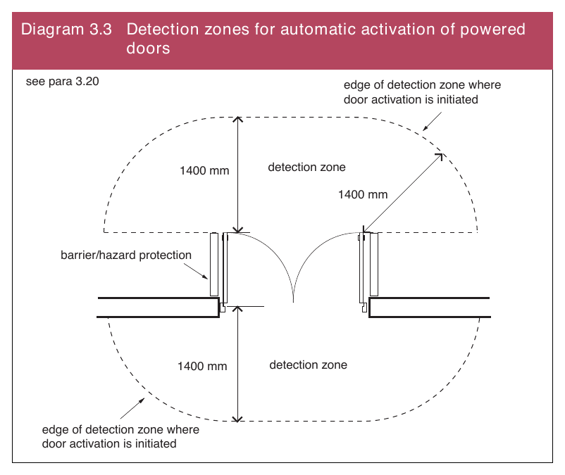 Diagram 3.3 Detection zones for automatic activation of powered