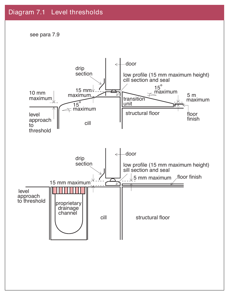 Diagram 7.1 Level thresholds