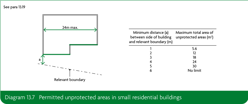 Diagram showing a small residential building footprint, a 24m maximum dimension, relevant boundary, and a table of minimum distance from the boundary against maximum total area of unprotected areas.