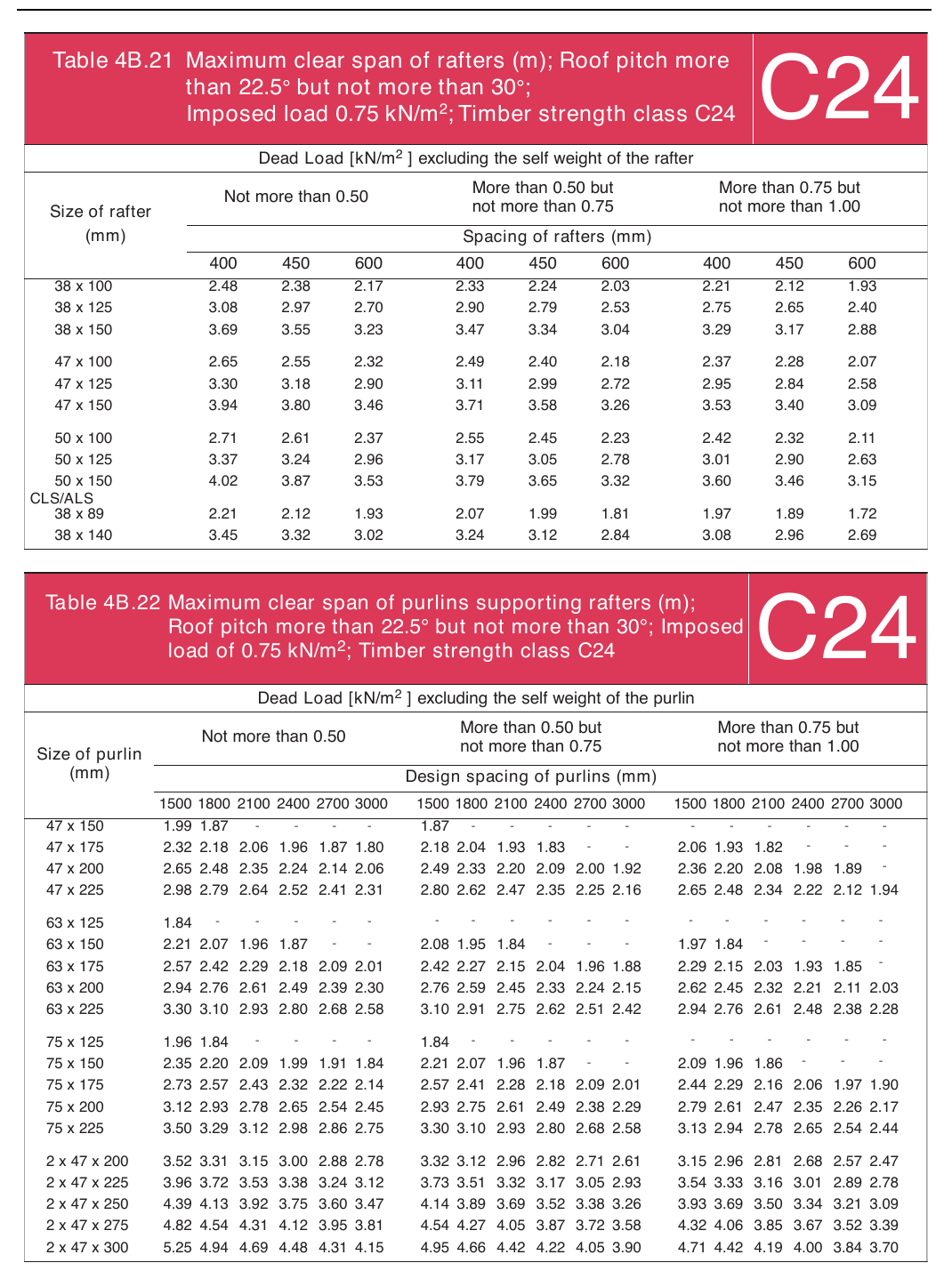 Table 4B.21 Maximum clear span of rafters (m); Roof pitch more