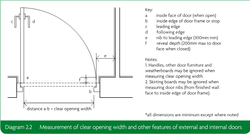Technical door-swing diagram showing the measurement of clear opening width and labelled door features, with a key and notes.