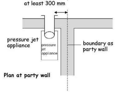 Figure 3. 6 3 Separation between a boundary and terminal at right angles