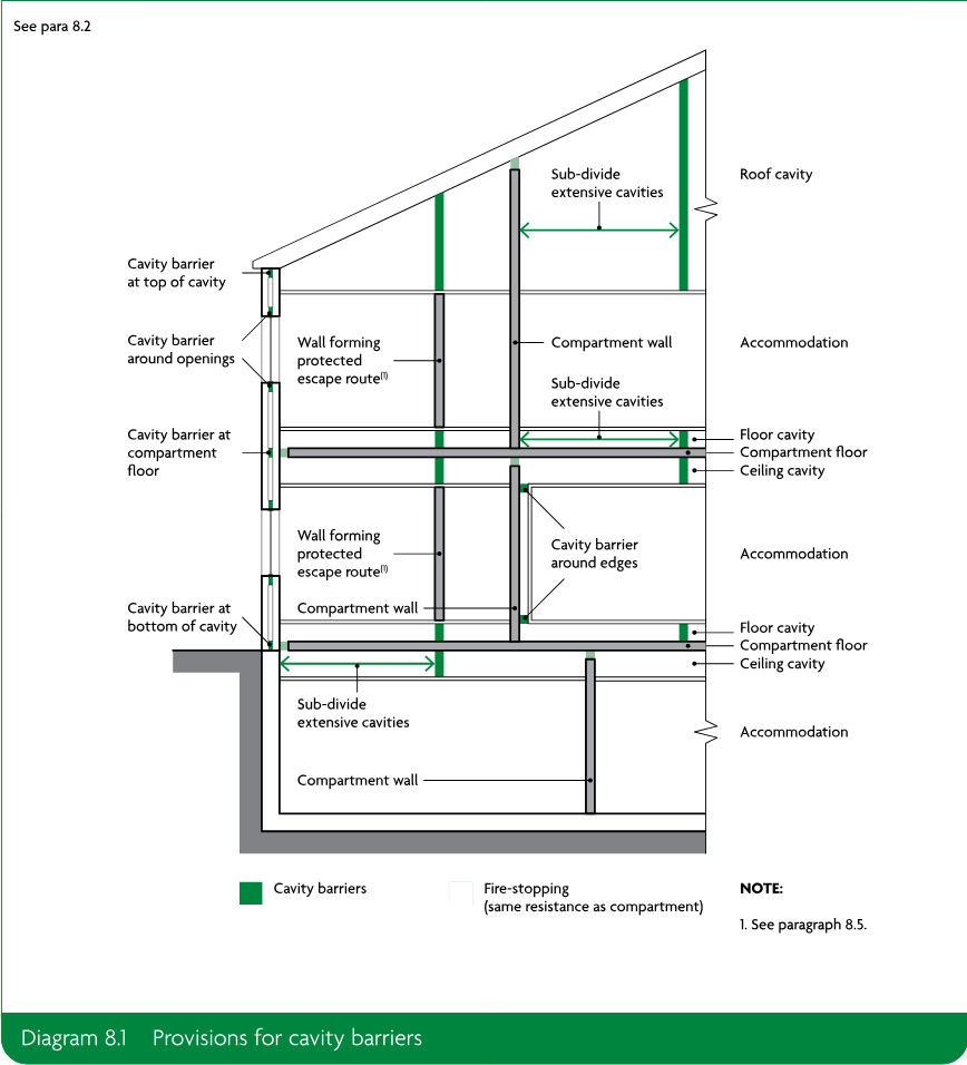 Sectional building diagram showing cavity barriers, fire-stopping, compartment walls and floors, roof and floor cavities, protected escape routes, and accommodation areas.