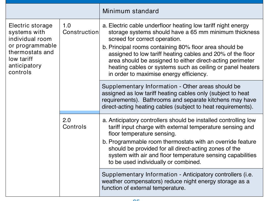 Table 33: Recommended minimum standards for construction and control of electric underfloor heating systems