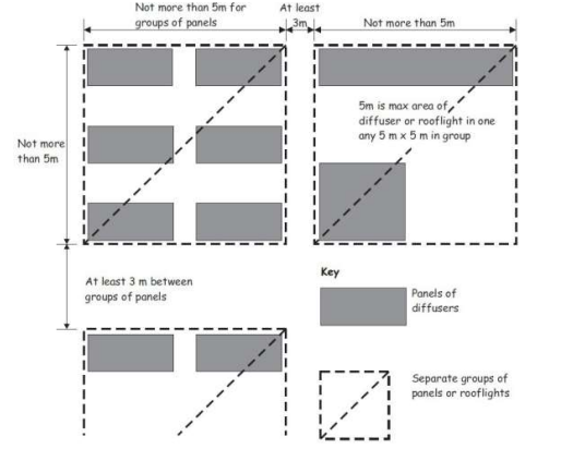 Figure 2.1 Layout restrictions on thermoplastic rooflights and light fittings with