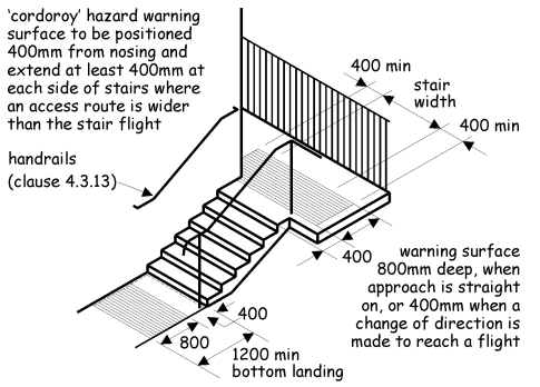 Figure 4.6 Use of corduroy tactile paving