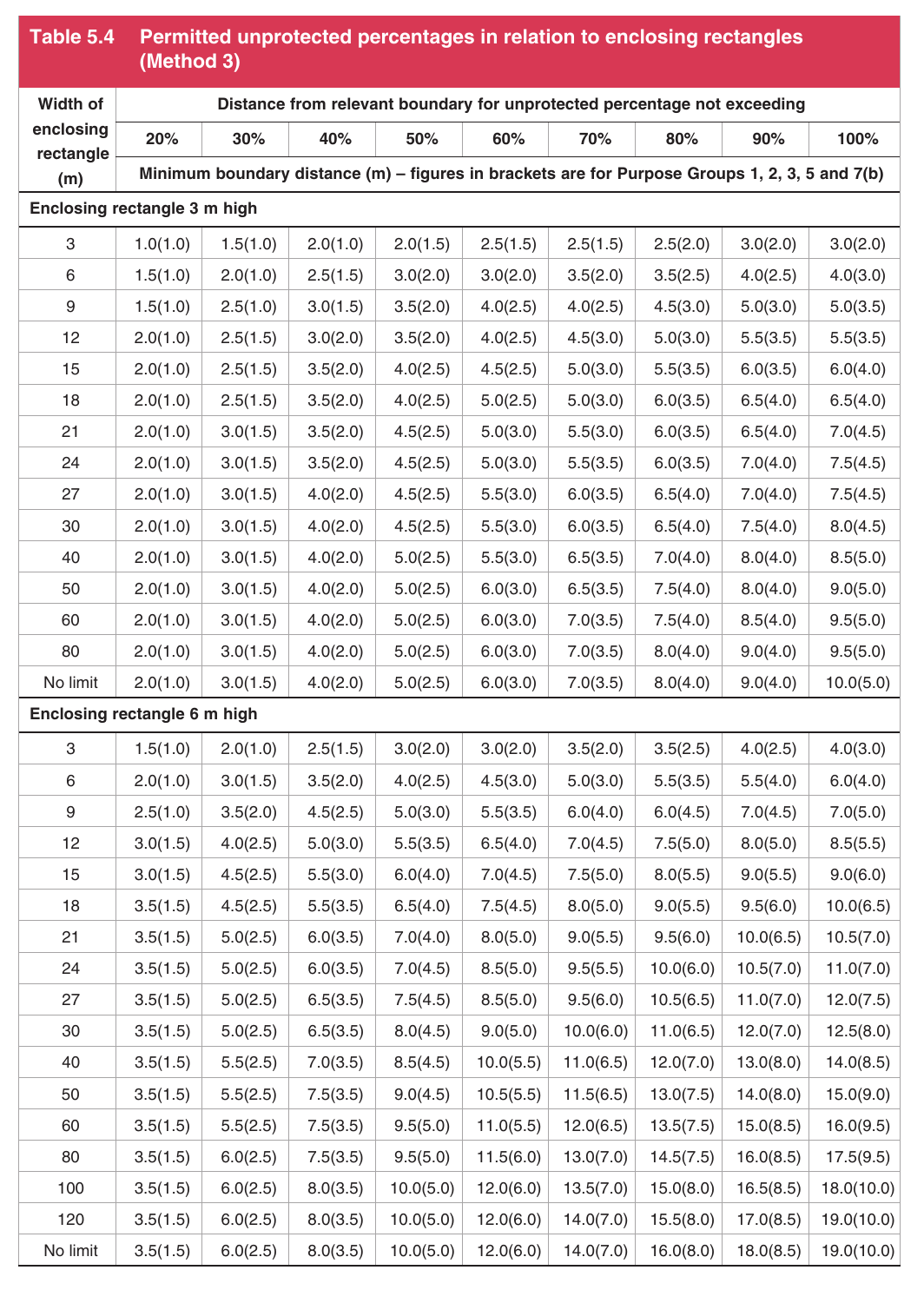 Table 5.4 Permitted unprotected percentages in relation to enclosing rectangles (Method 3)
