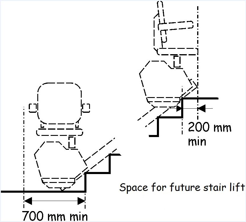 Figure 4.5 Future provision for unassisted access