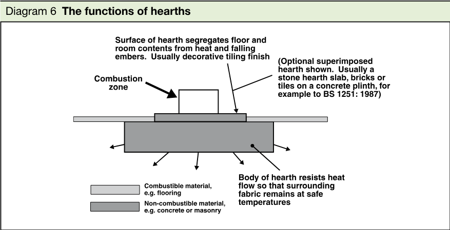 Cross-sectional diagram showing a hearth separating floor and room contents from heat and falling embers, with a combustion zone, combustible material, and non-combustible body of hearth.