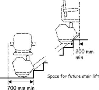 Figure 4.5 Future provision for unassisted access