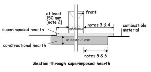 Figure 3. 51 Superimposed hearths