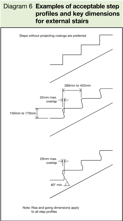 Technical diagram showing three acceptable external stair step profiles with dimensional annotations for rise, going, overlap, and slope.